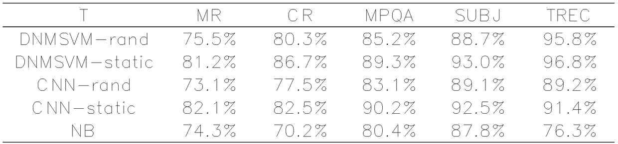 Short text classification method based on deep neural mapping support vector machine