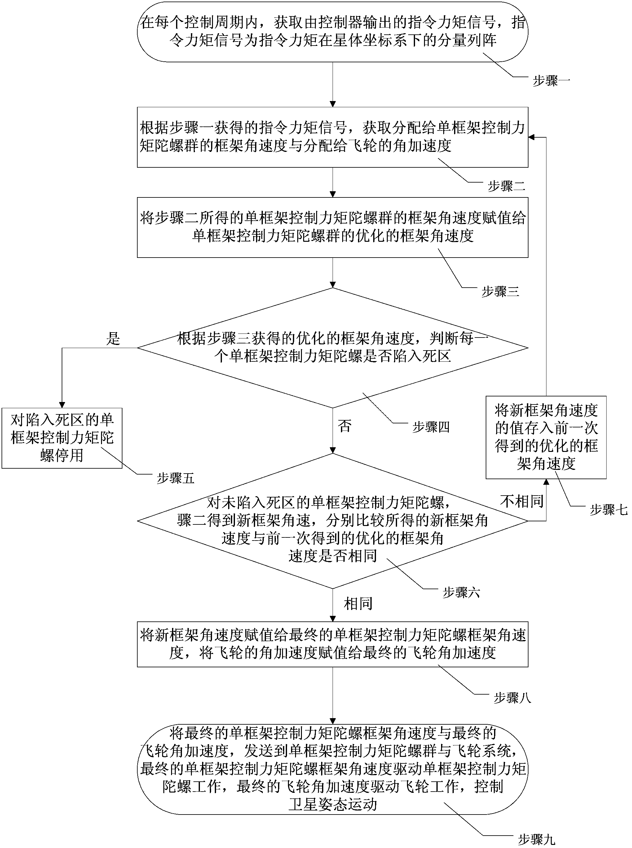 Moment distribution method for rapid maneuvering satellite based on mixed actuating mechanism