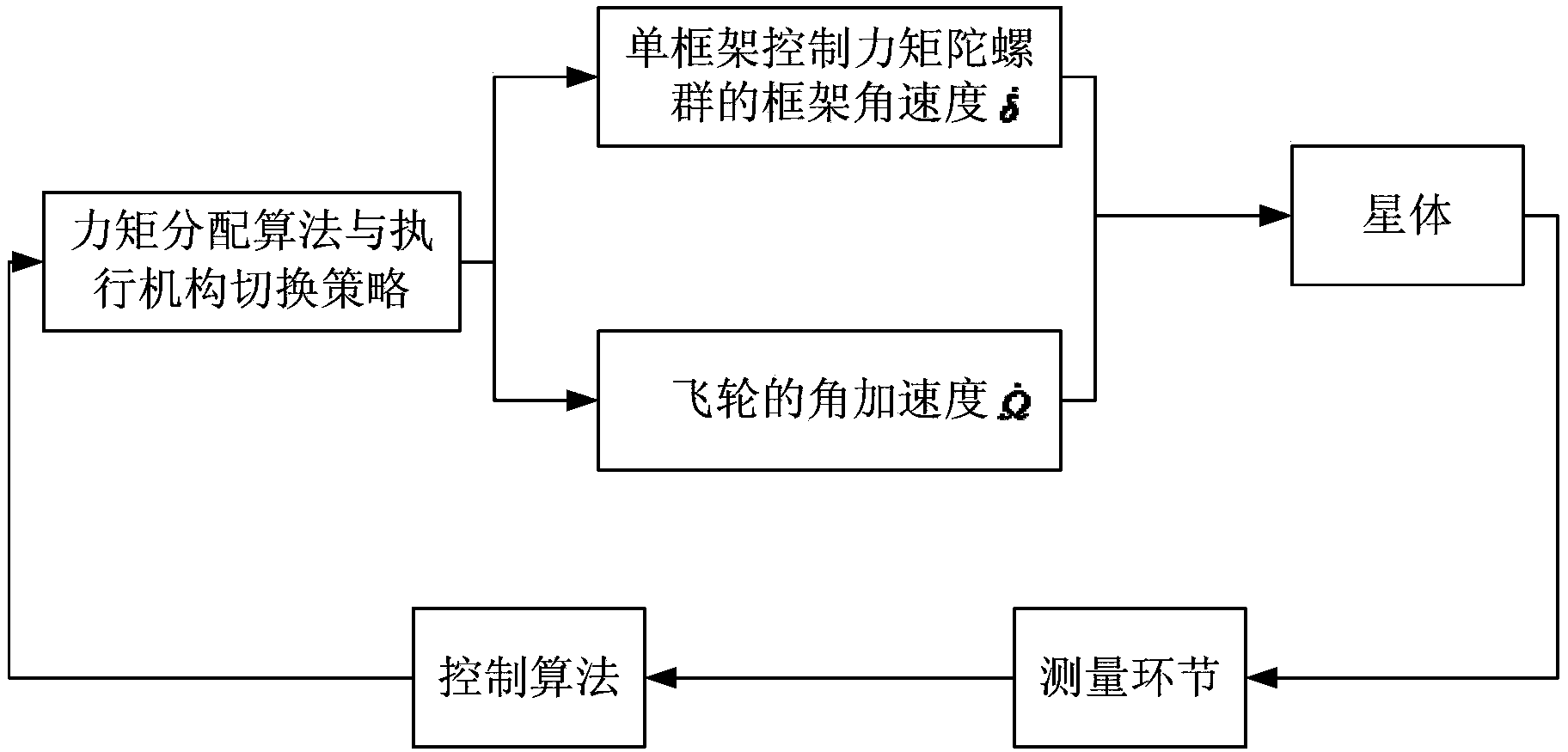 Moment distribution method for rapid maneuvering satellite based on mixed actuating mechanism