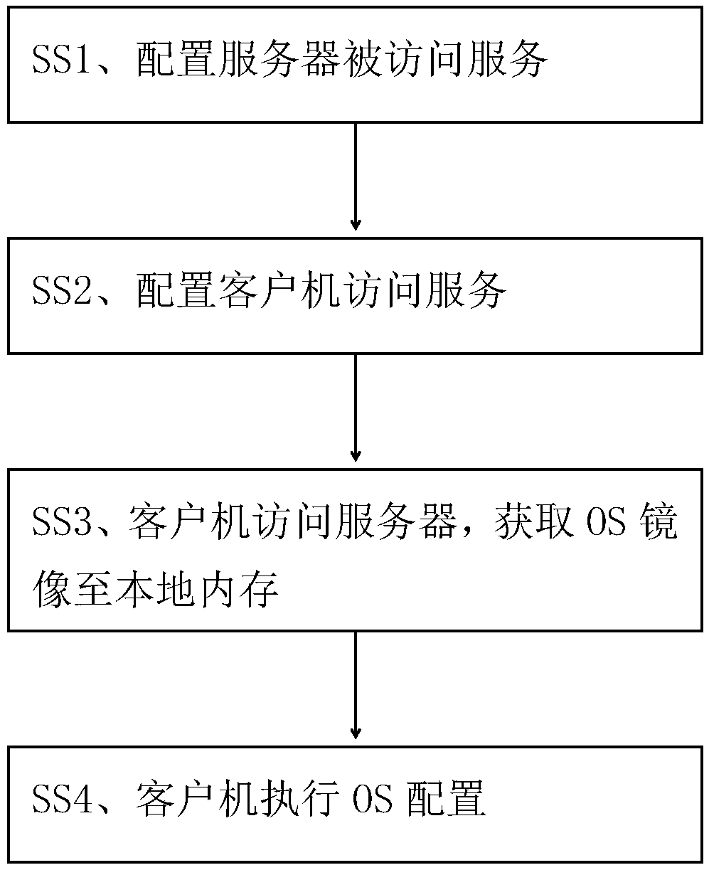 Method and system of remotely configuring client OS