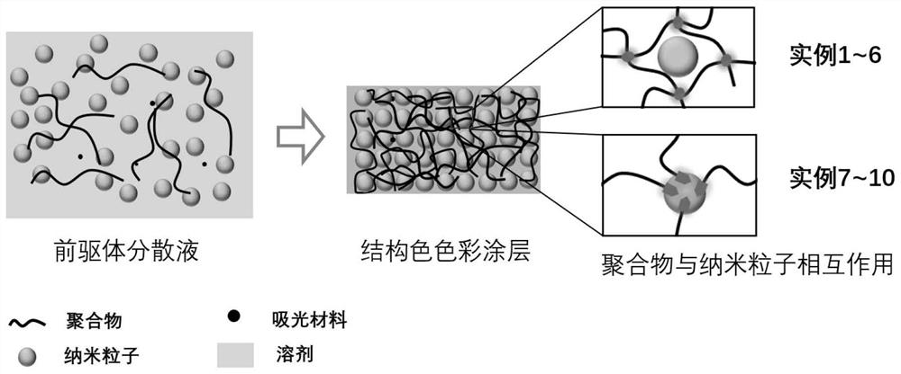 Method for preparing structural color coating with force-induced discoloration capability