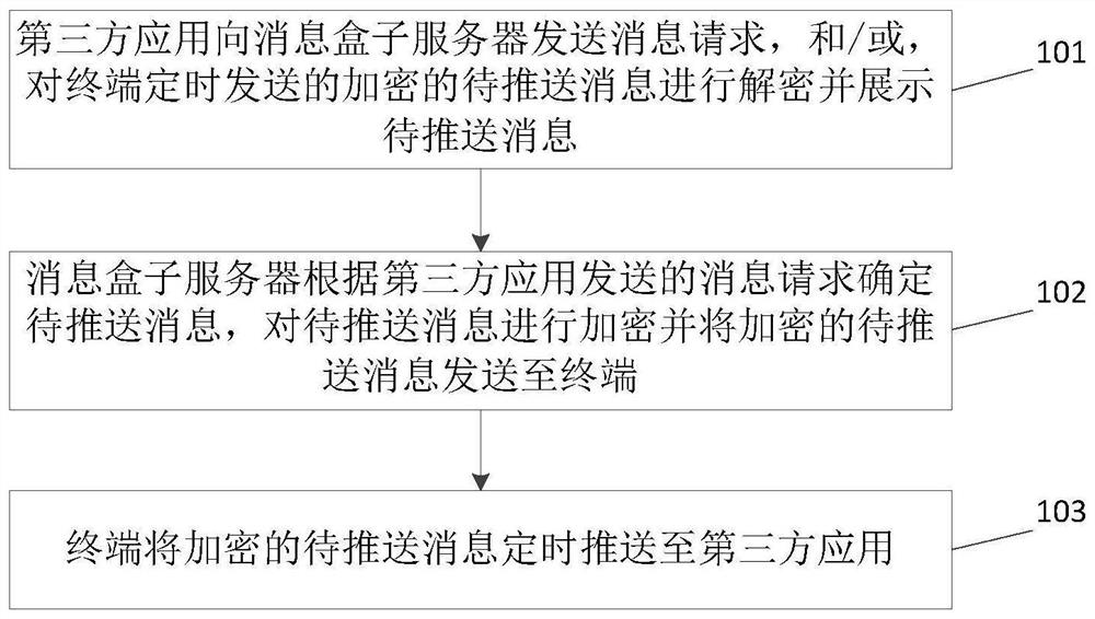 Processing system for regularly pushing messages and control method thereof