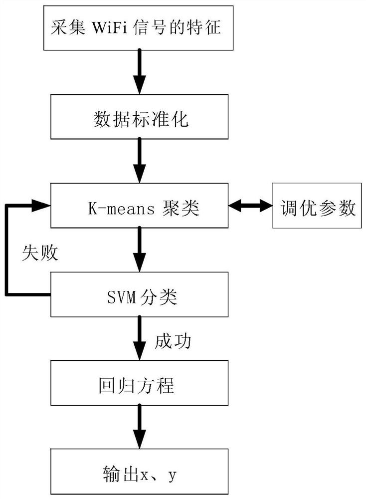 Multi-fusion indoor positioning method and system based on wifi fingerprint