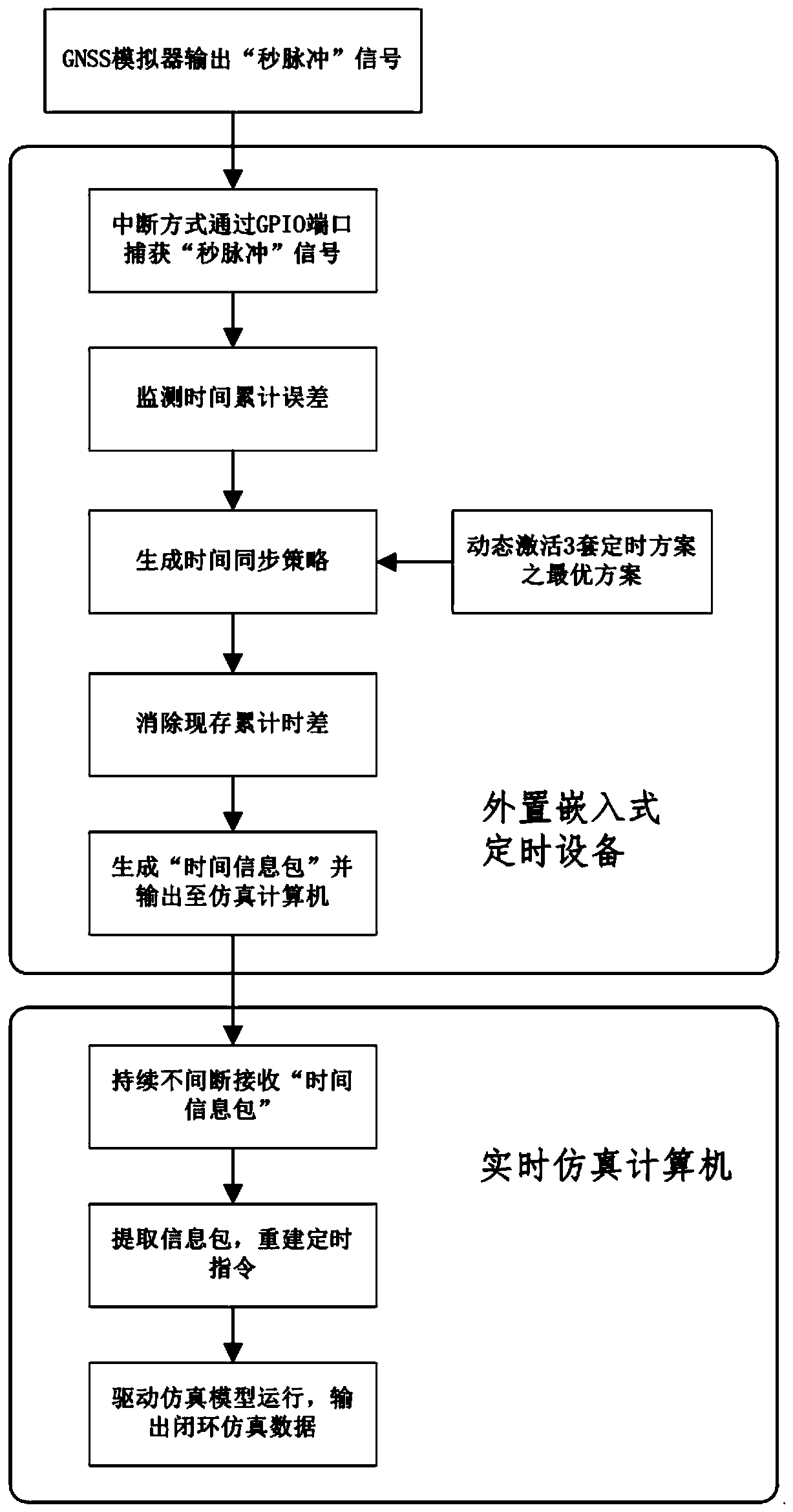 High-precision GNSS simulator time synchronization method