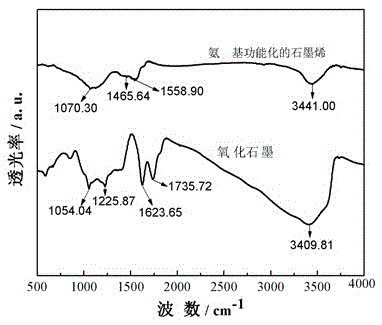 Preparation amino functionalized graphene / chitosan composite and application of the composite to copper ion detection