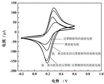 Preparation amino functionalized graphene / chitosan composite and application of the composite to copper ion detection