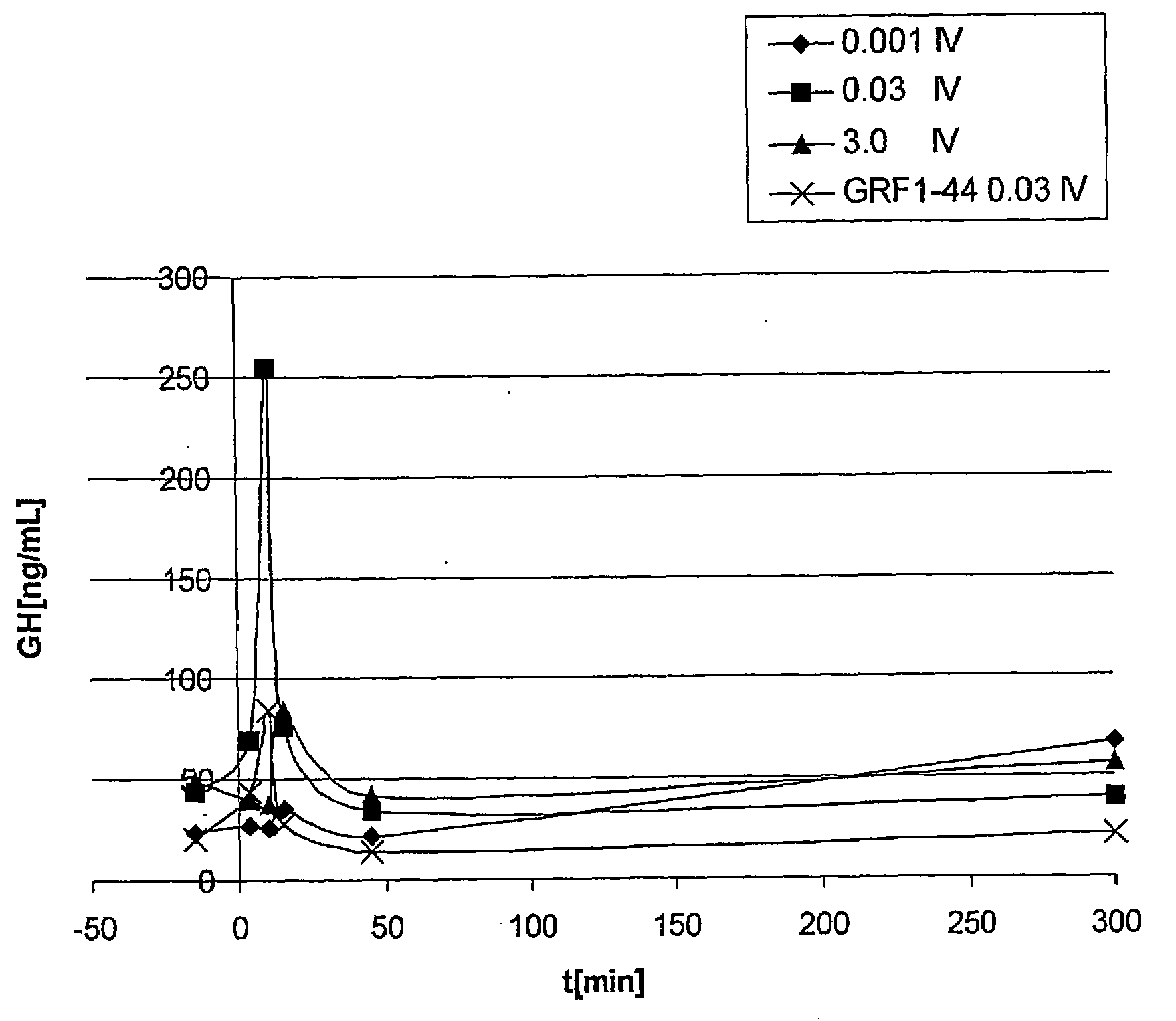 GHRH analogues