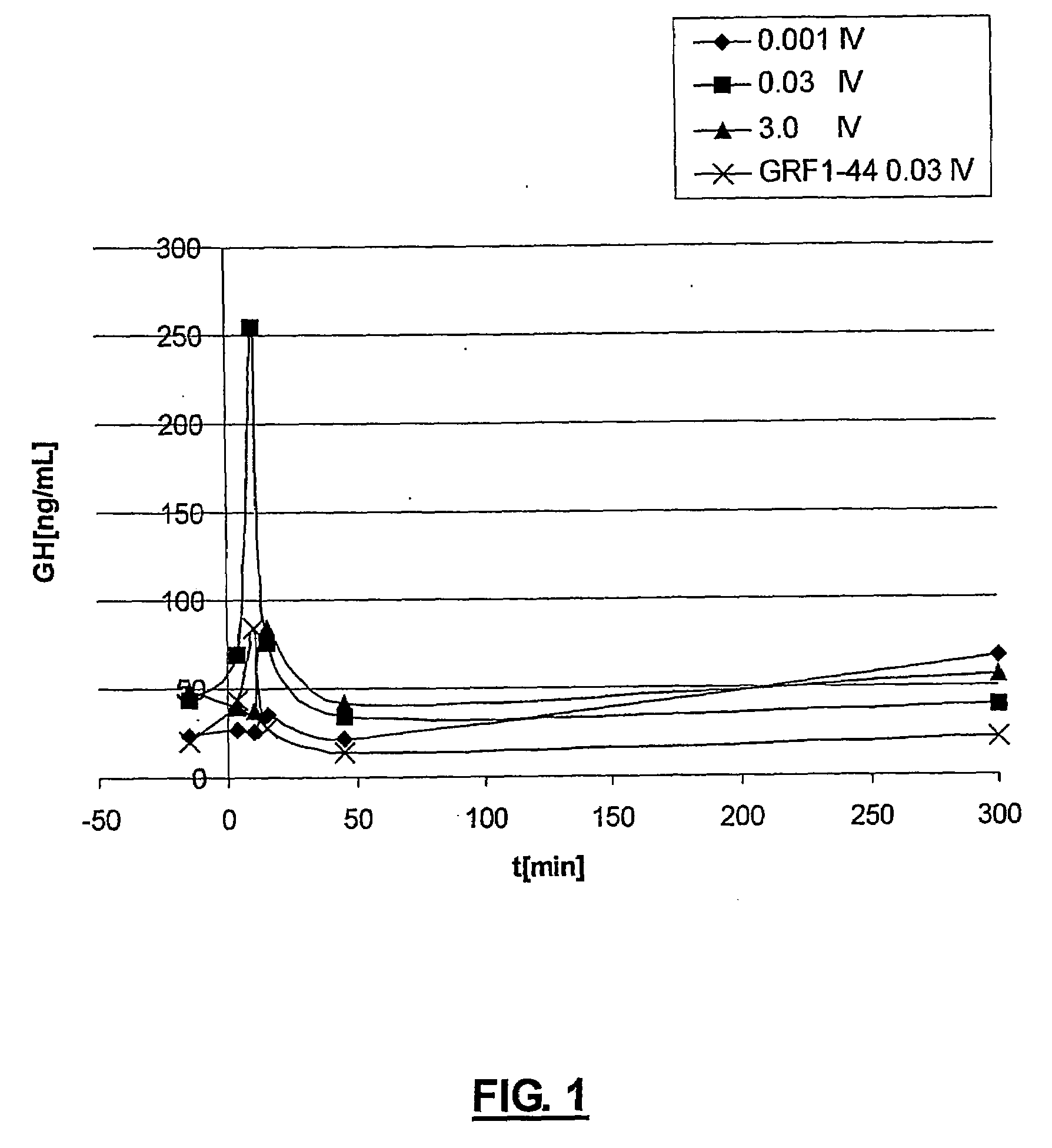 GHRH analogues