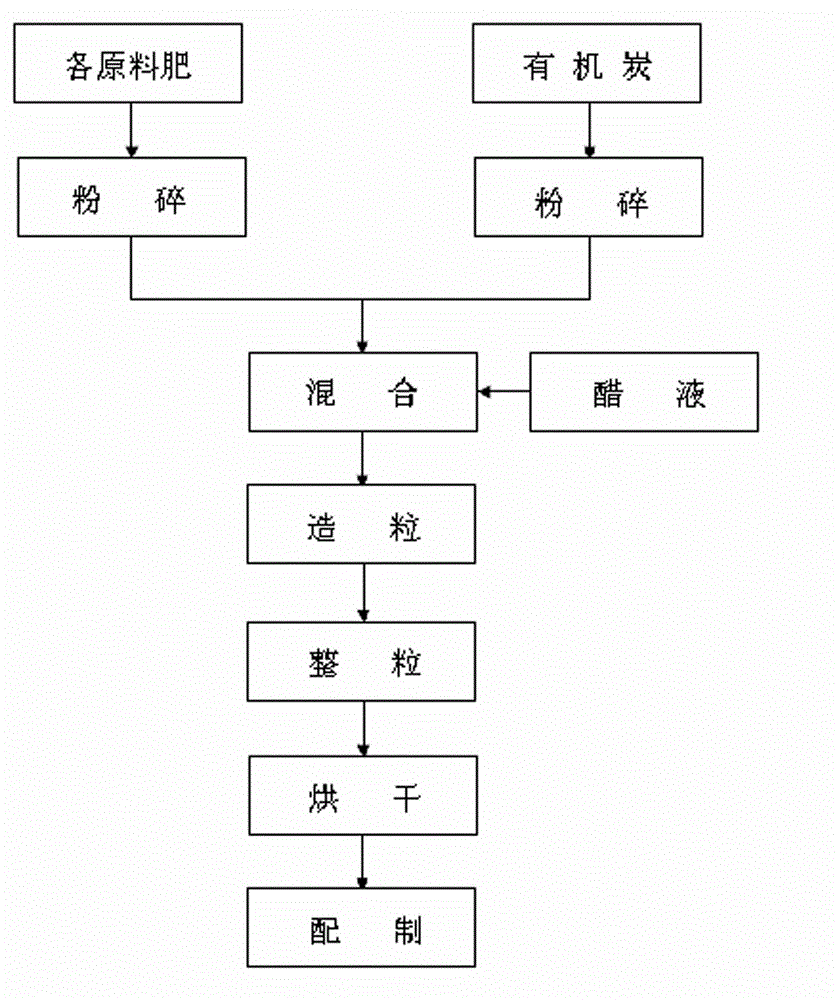 Special carbon-vinegar slow-release biological fertilizer for potatoes and preparation method thereof