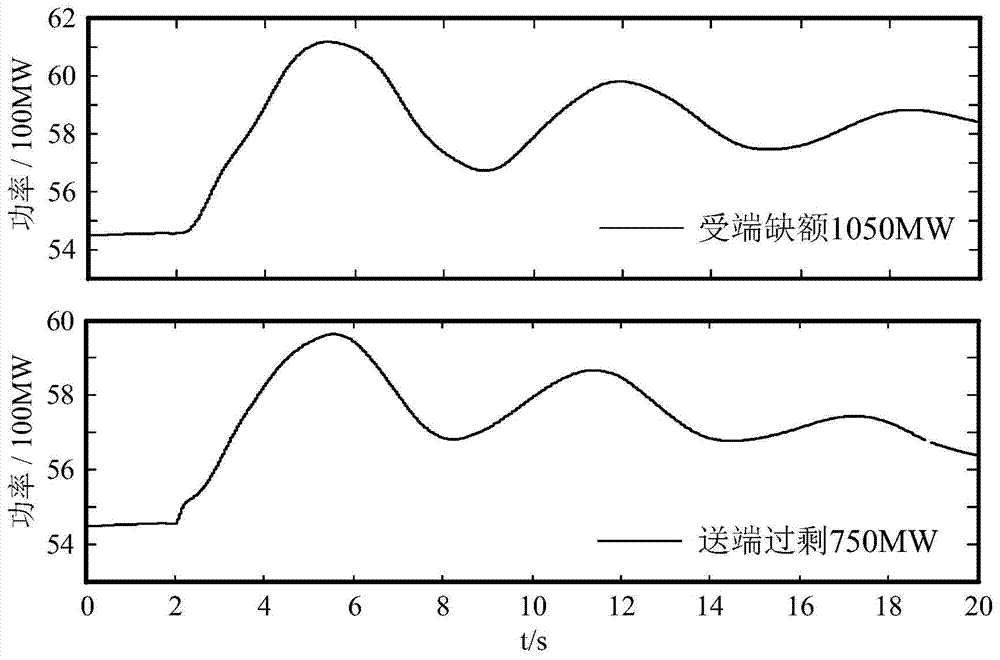 A Method for Suppressing Power Swing Peak of UHV Tie Line Based on DC Emergency Control