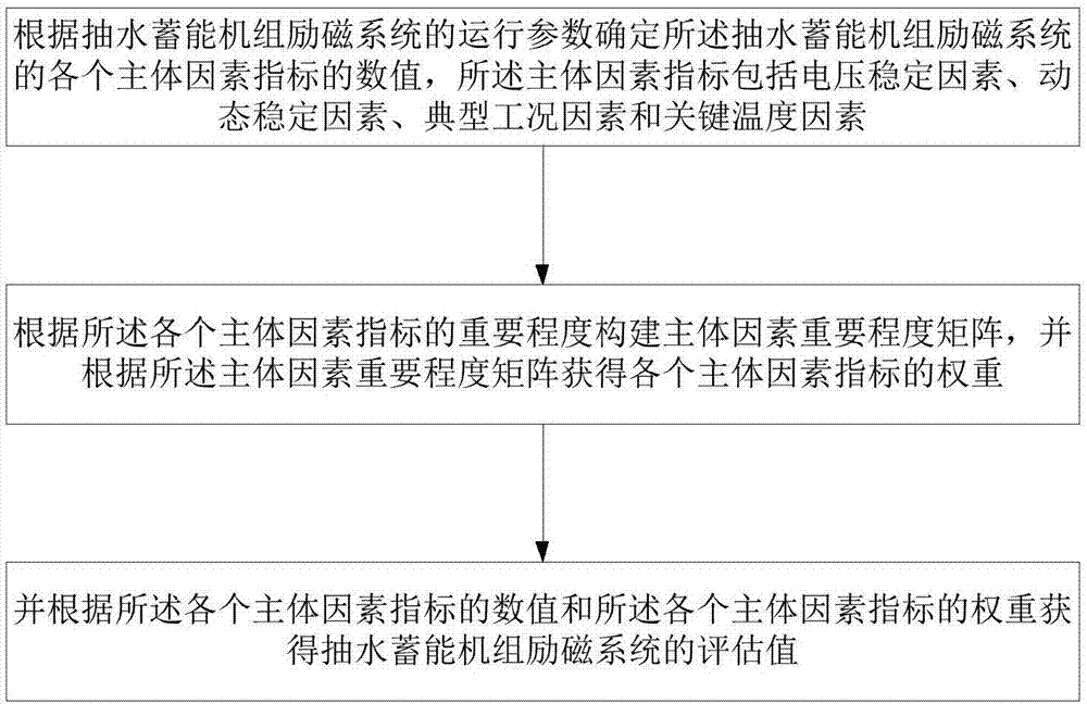 Method for evaluating states of excitation systems of water pumping energy storage units