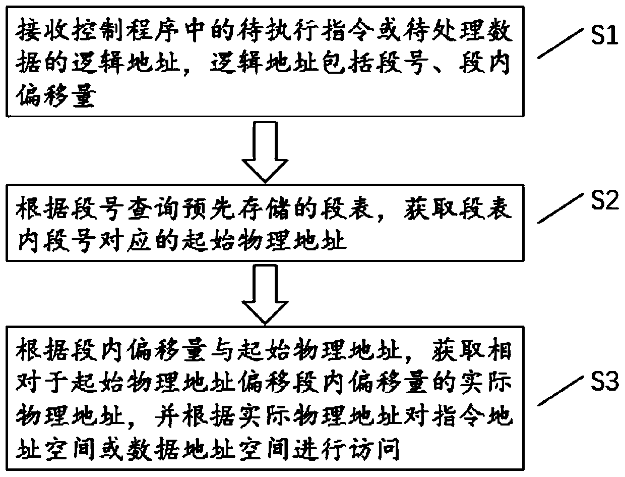 Addressing method and module applied to on-chip control system and on-chip control system