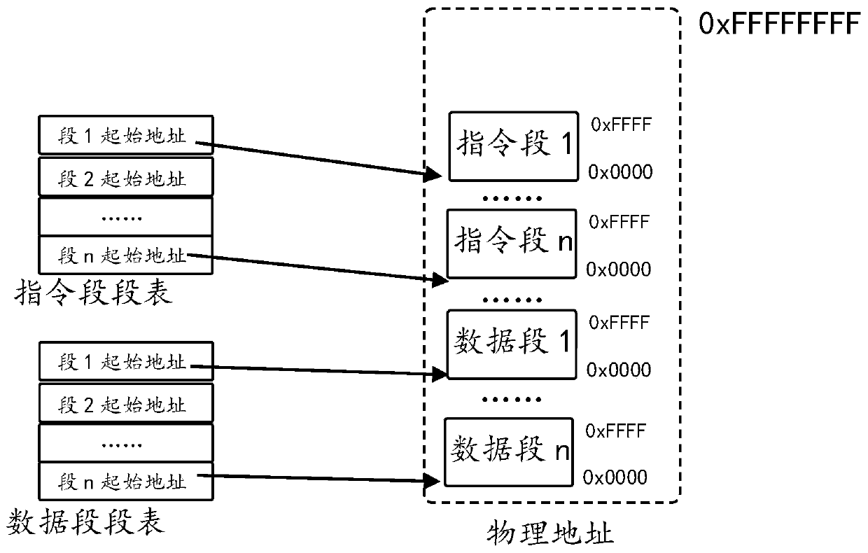 Addressing method and module applied to on-chip control system and on-chip control system