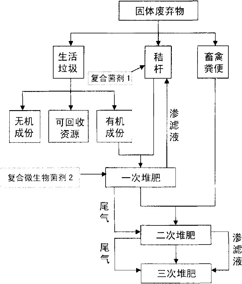 Rural solid waste mixed aerobic composting method