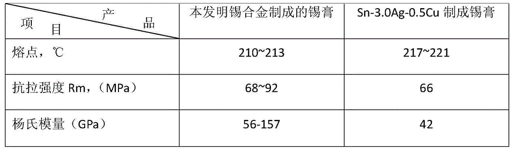 Tin-alloy powder for preparing electronic grade silver-bearing high strength lead-free solder paste