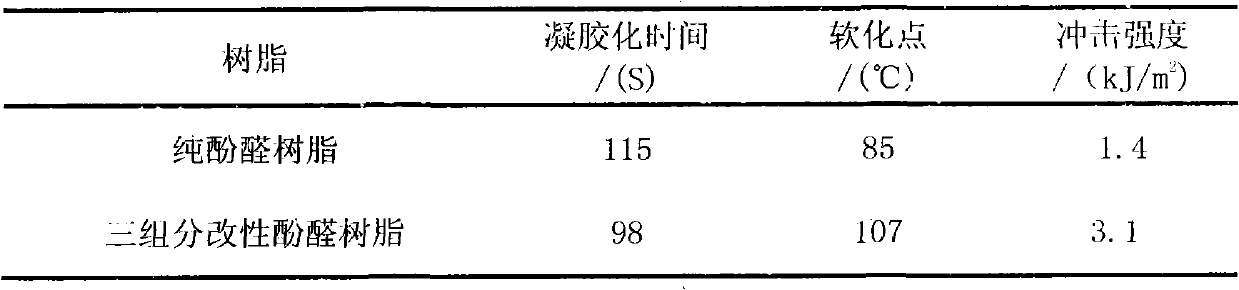 Boron, nano-montmorillonite and nitrile-butadiene rubber modified phenolic resin and preparation method thereof