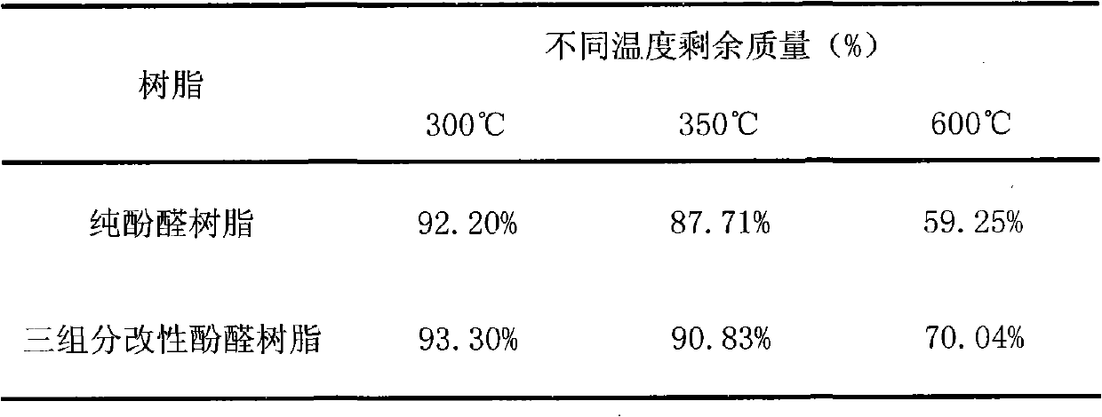 Boron, nano-montmorillonite and nitrile-butadiene rubber modified phenolic resin and preparation method thereof