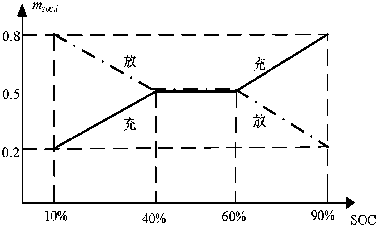 Frequency modulation instruction scheduling method considering energy storage power station life attenuation and capacity balance bidding