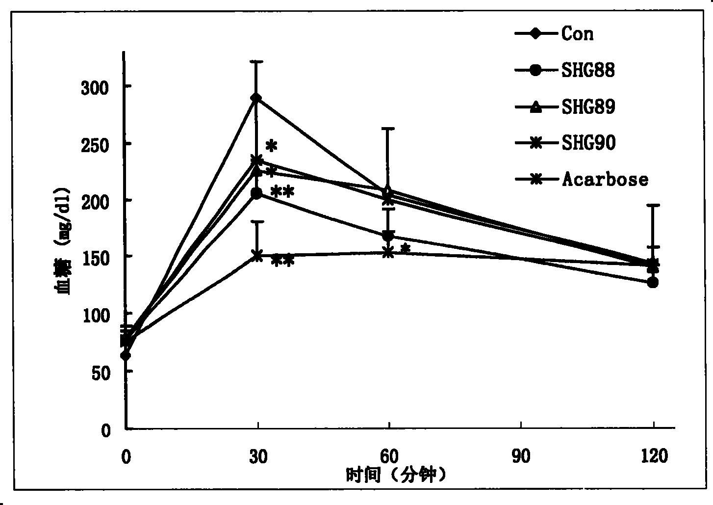 Chinese medicinal extract having blood sugar-lowering activity, its preparation process, composition and use