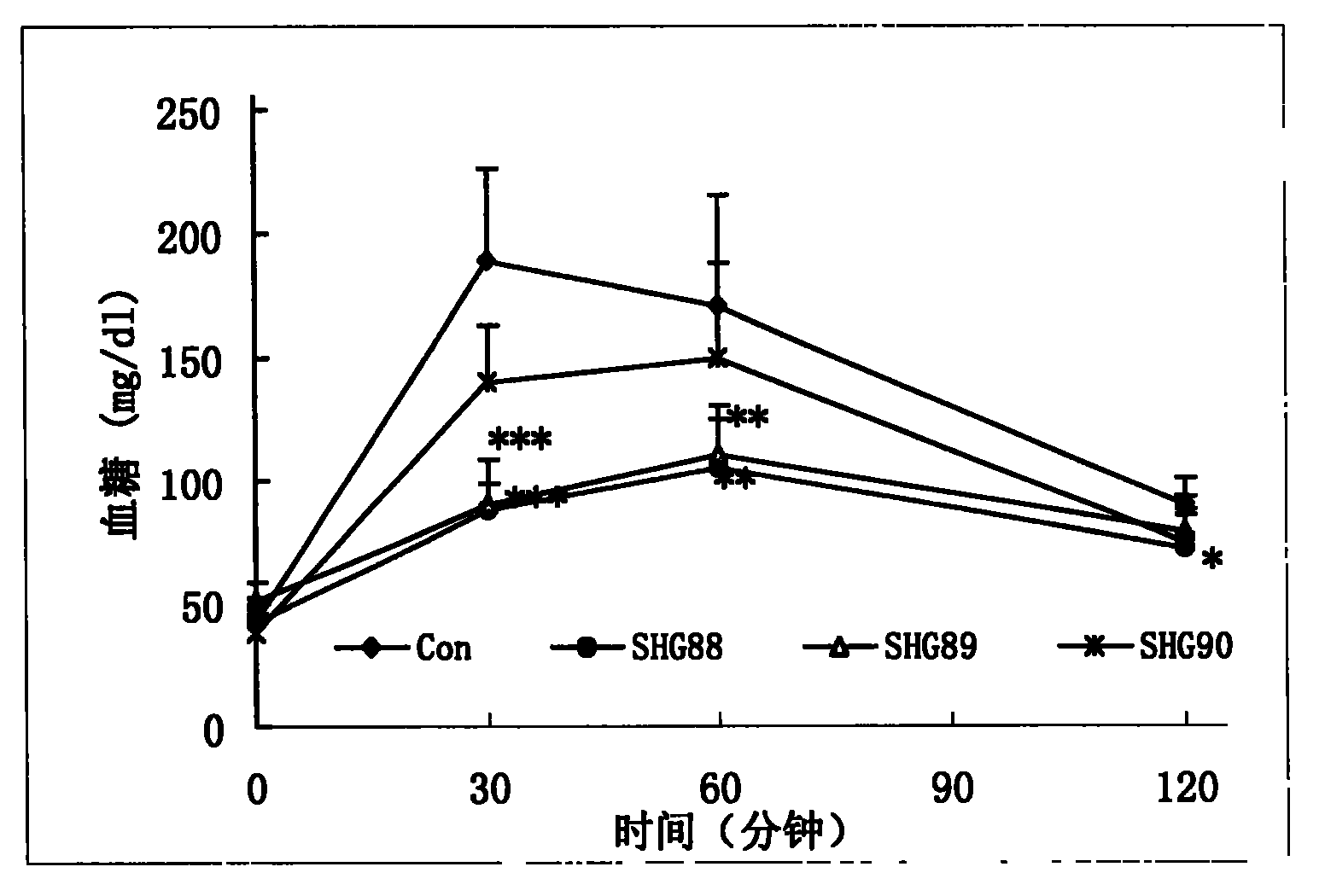 Chinese medicinal extract having blood sugar-lowering activity, its preparation process, composition and use