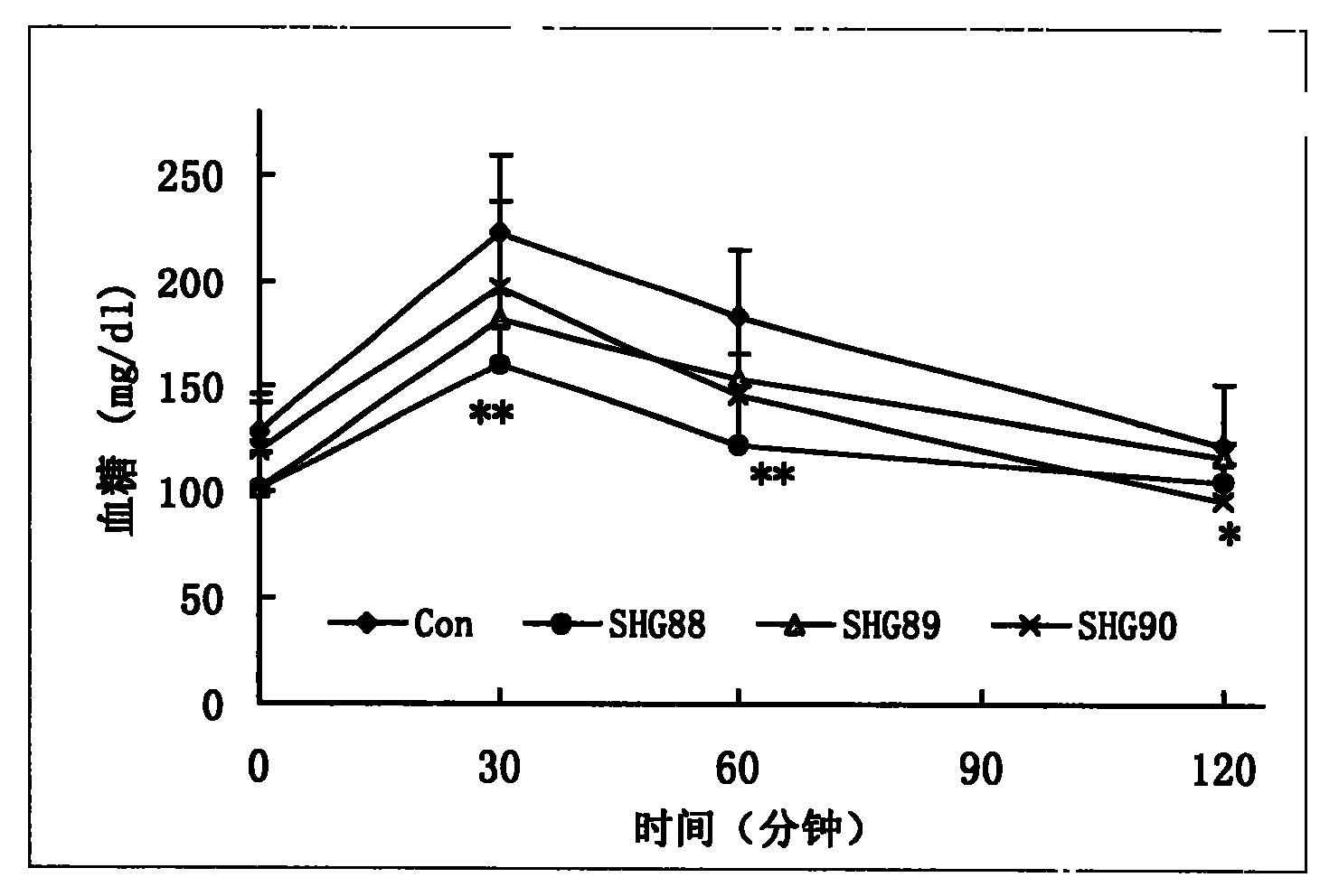 Chinese medicinal extract having blood sugar-lowering activity, its preparation process, composition and use