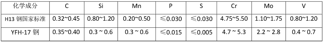 Optimization method and processing step of high-end hot work die steel