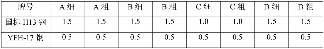 Optimization method and processing step of high-end hot work die steel