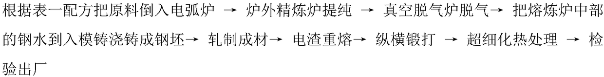 Optimization method and processing step of high-end hot work die steel