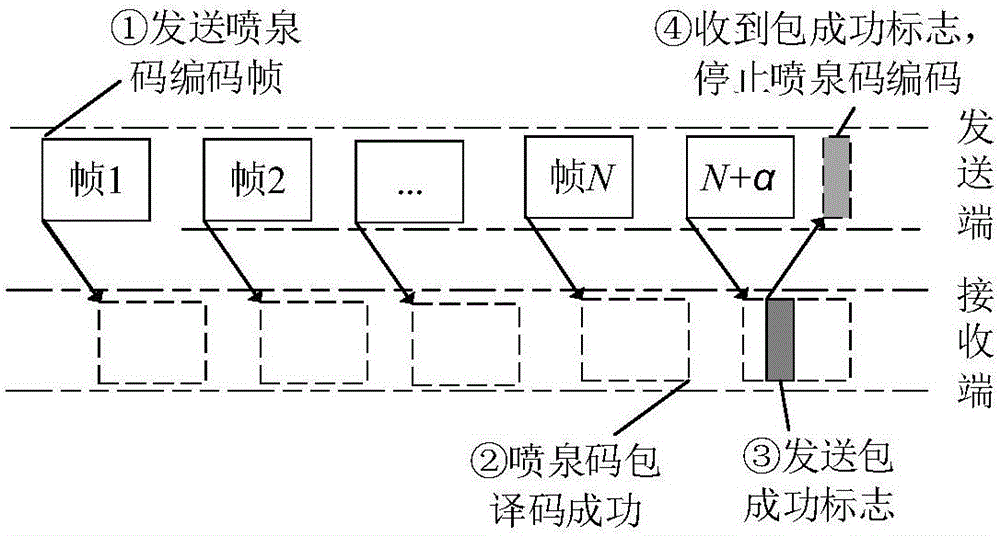 Method for decoding fountain code and underwater acoustic communication transmission method of fountain code