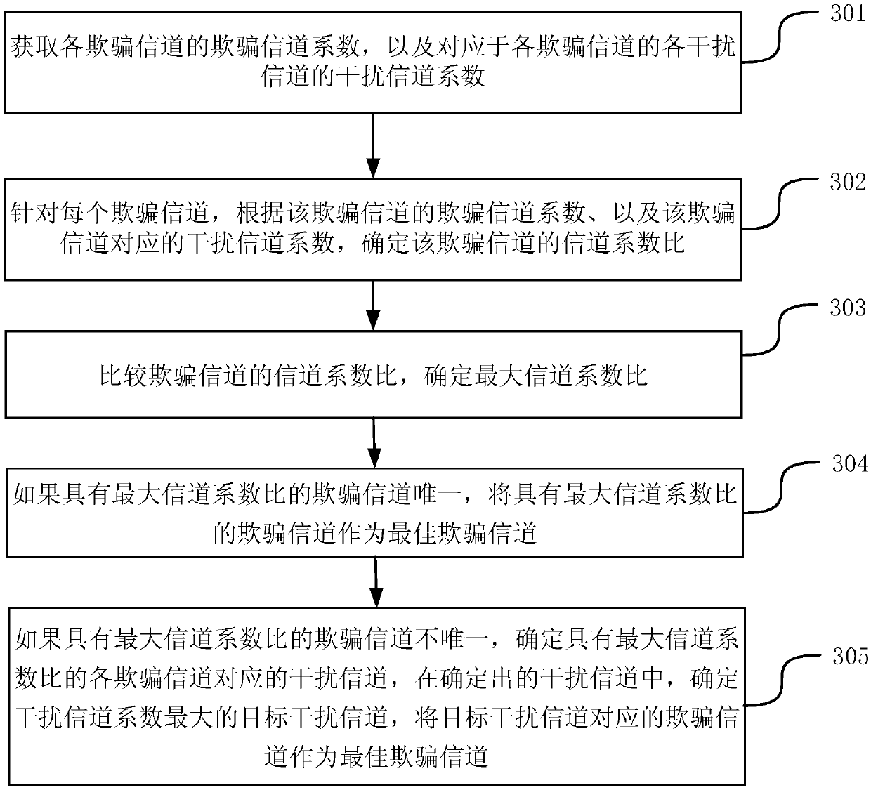 Cognition-based deceptive anti-interference method and device in unmanned aerial vehicle network