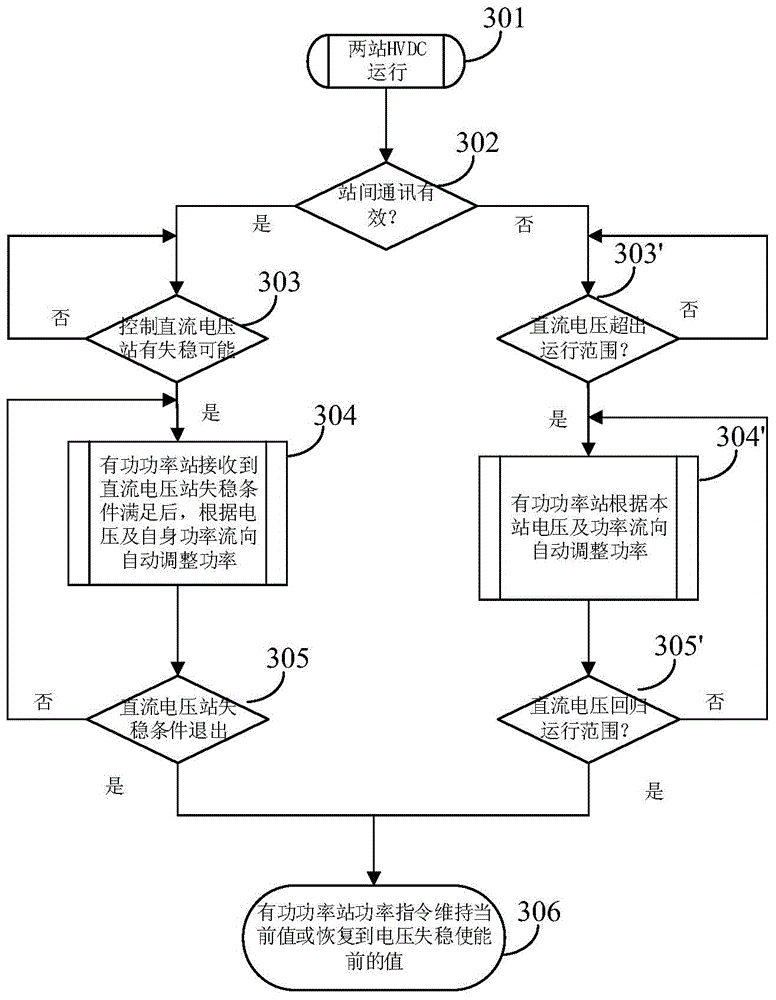 Flexible direct current transmission system power coordination control method