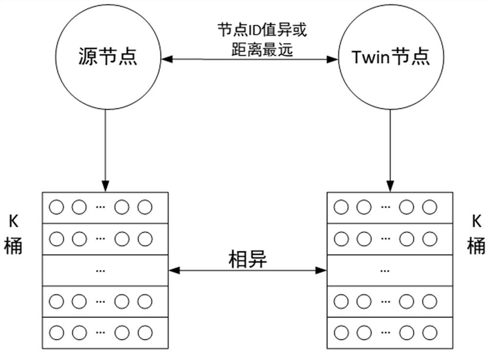 Block chain network transmission method and transmission medium based on KAD gemini model