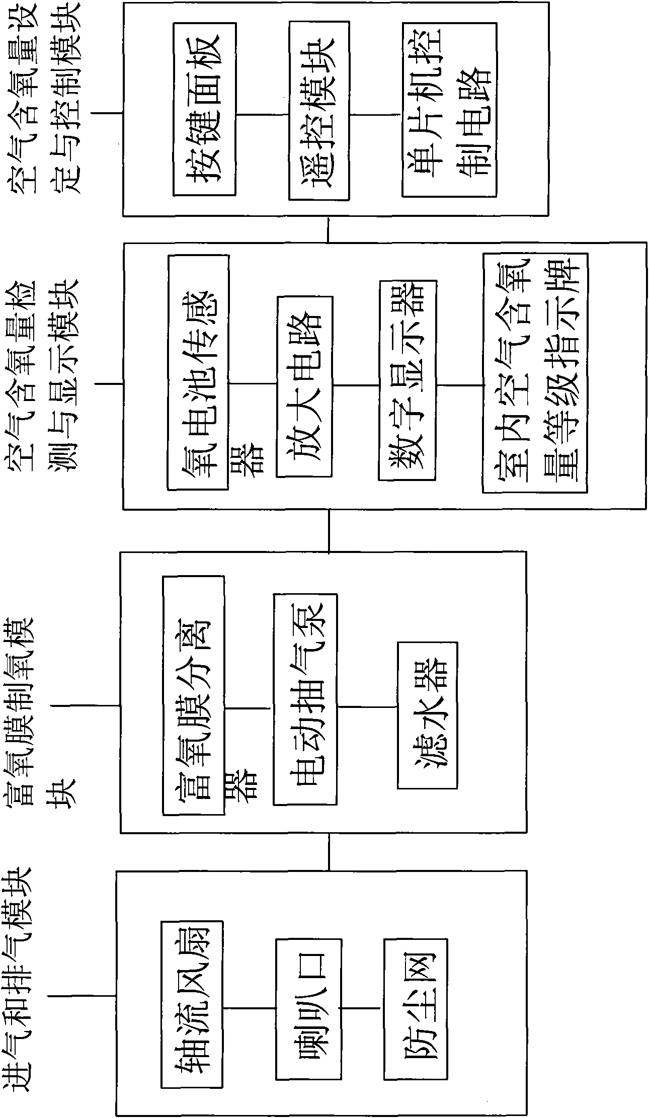 Automatic conditioner of indoor/in-car air oxygen content