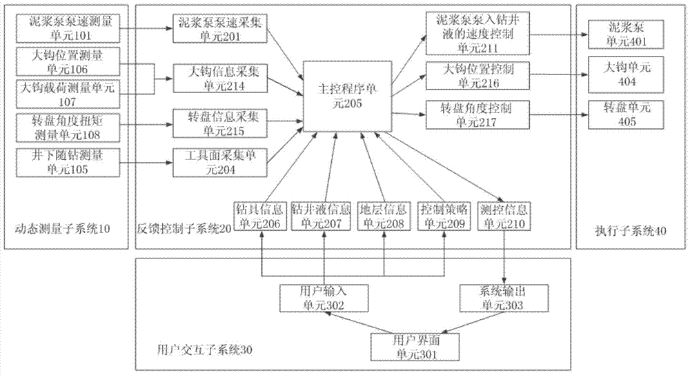 A dynamic control system and method for the tool face of a downhole directional dynamic drilling tool