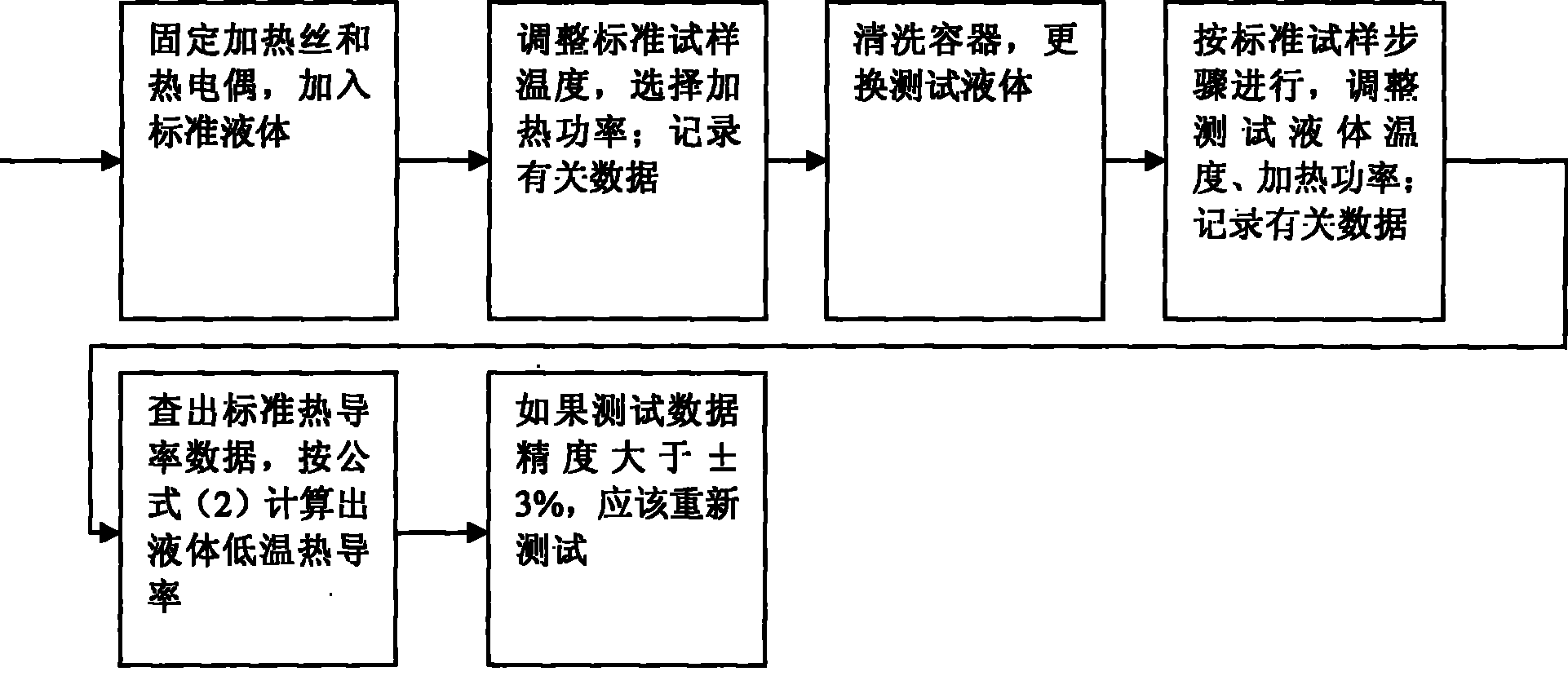 Test method for low-temperature thermal conductivity of fluid