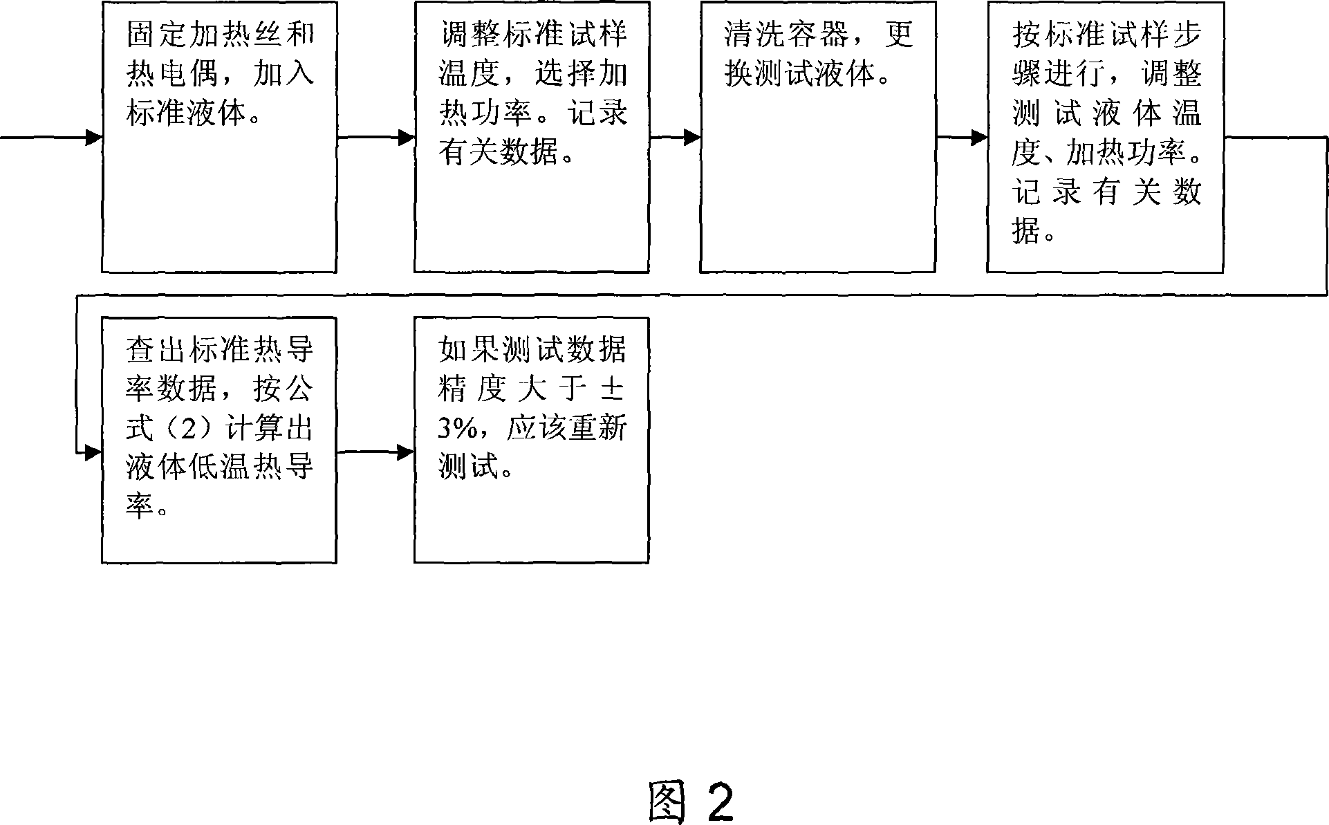 Test method for low-temperature thermal conductivity of fluid