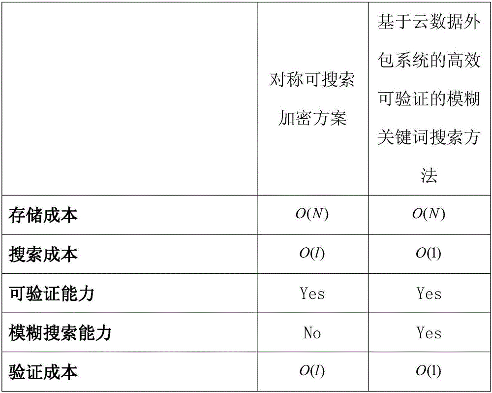 Efficient and Verifiable Fuzzy Keyword Search Method Based on Cloud Data Outsourcing System