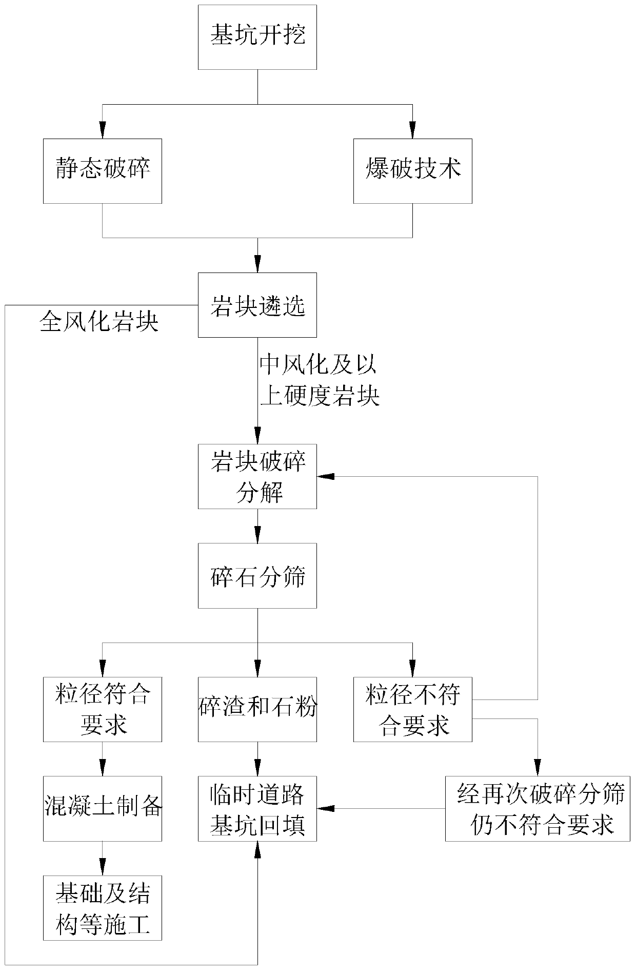 Method of stone recycling in rock foundation pit excavation