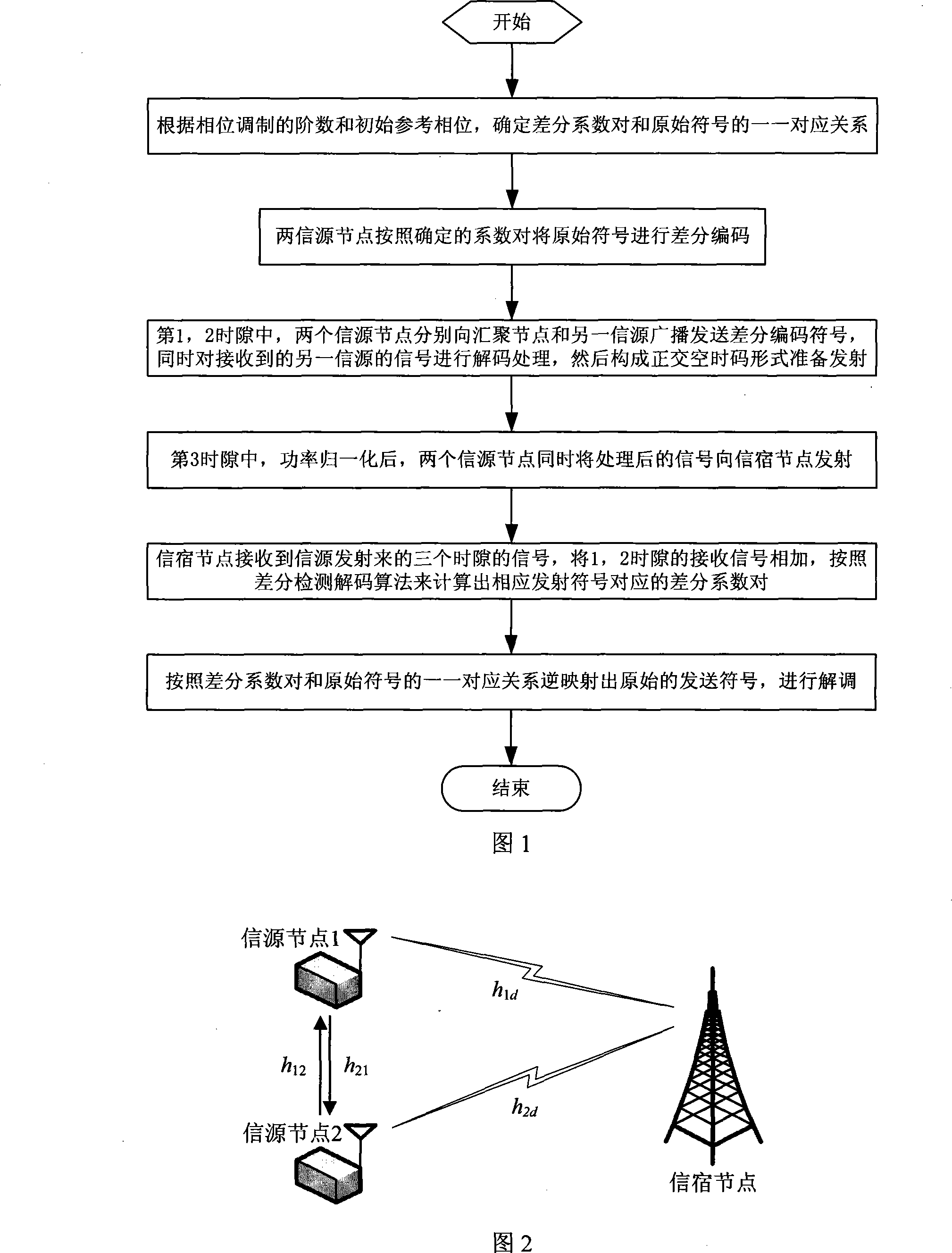 Orthornal distributed decoding forward differential space time decoding scheme based on wireless sensor network