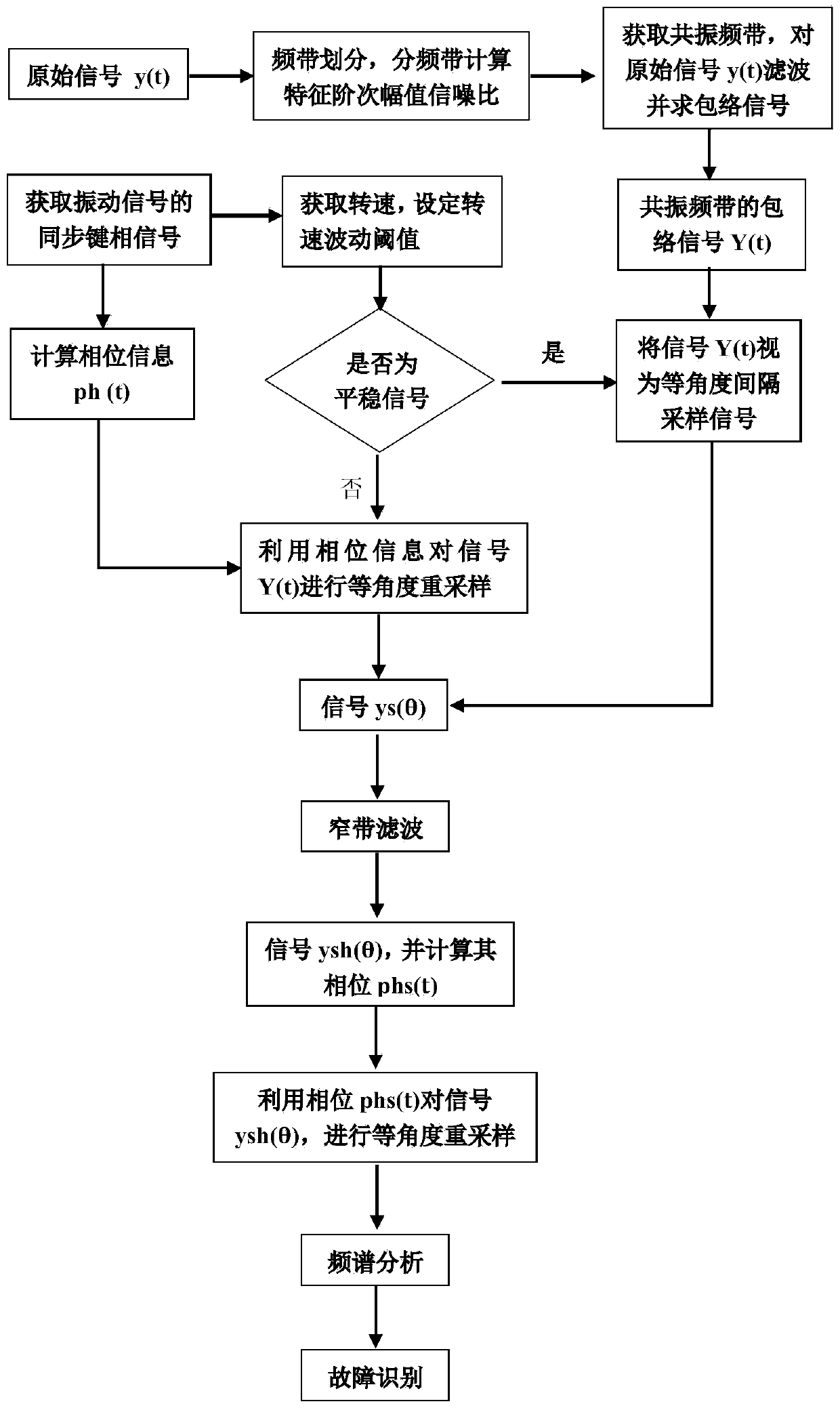 Extraction Method of Rolling Bearing Fault Features Based on Equal Angle Double Sampling