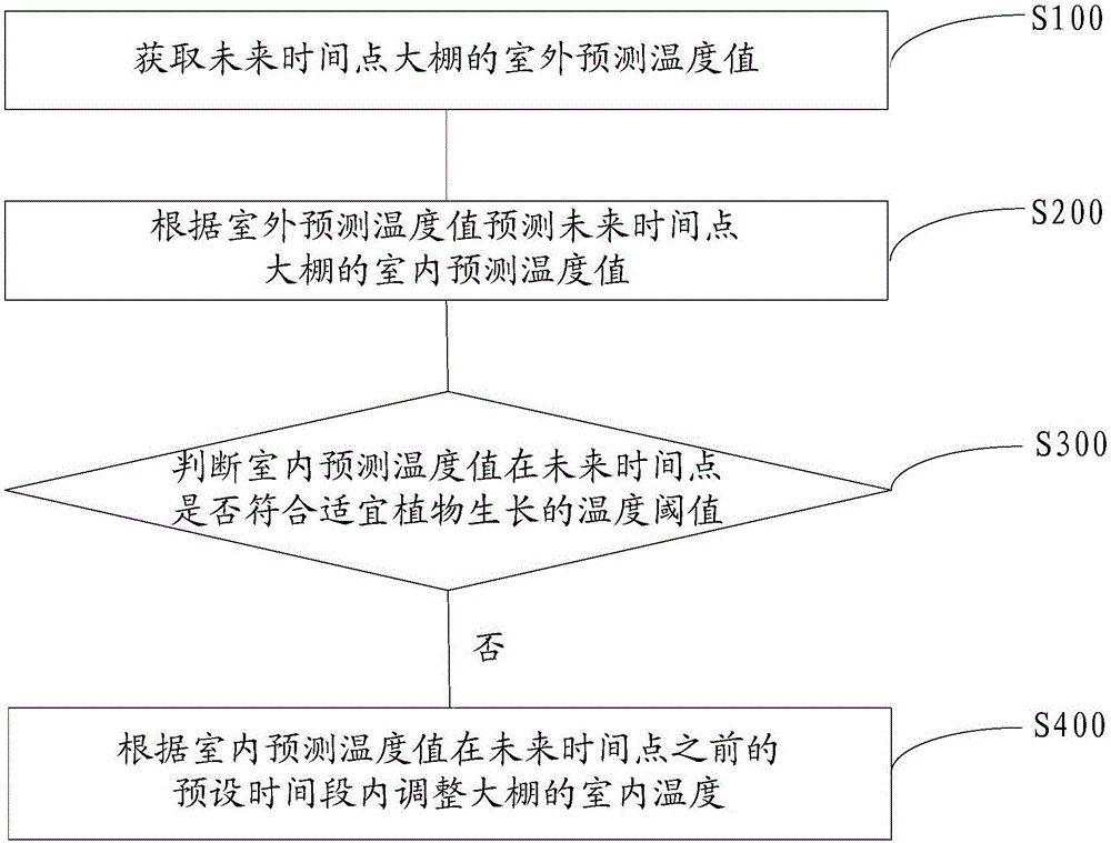 Greenhouse temperature control method and system