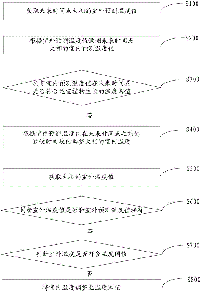 Greenhouse temperature control method and system