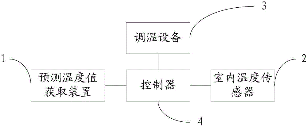 Greenhouse temperature control method and system