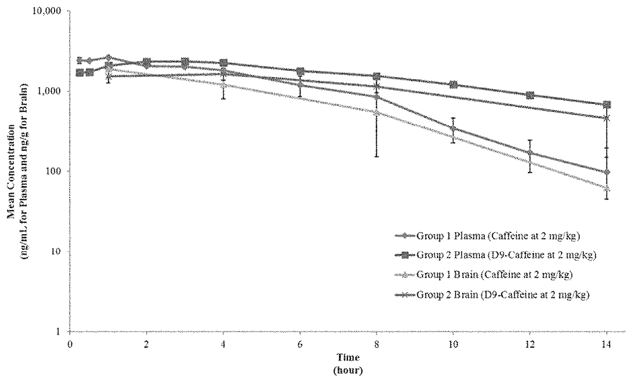 Deuterated caffeine and uses thereof