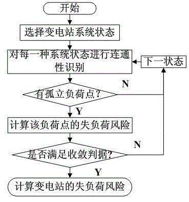 Substation operation risk evaluation method based on graph theory