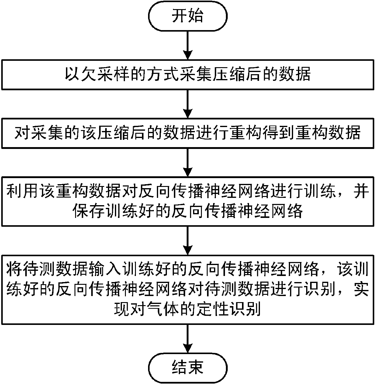 Method for identifying gas based on compressed sensing theory