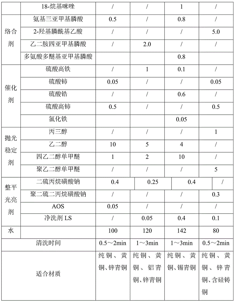 A kind of chemical polishing agent and its application