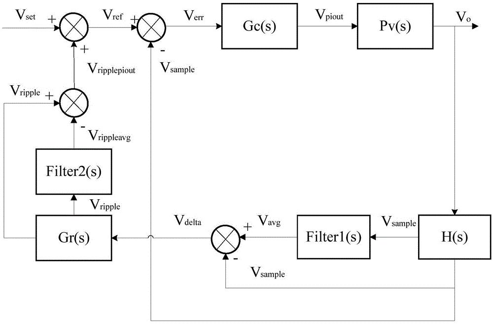 Power frequency ripple suppression method and device for llc converter