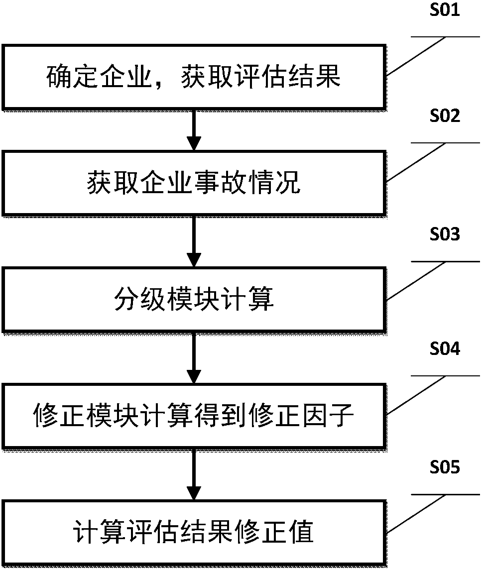 Method for correcting safety management level of refining enterprise