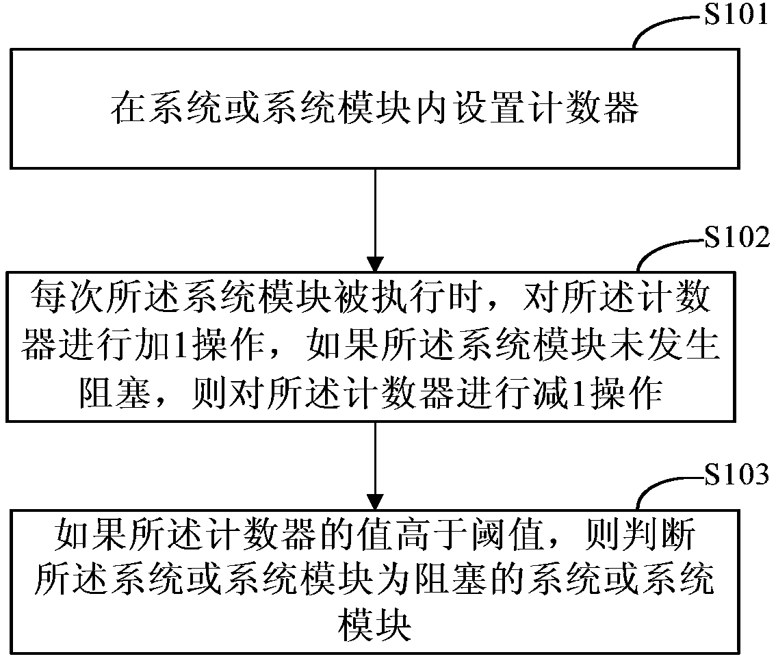 Method and device for judging whether system or system module is blocked or not